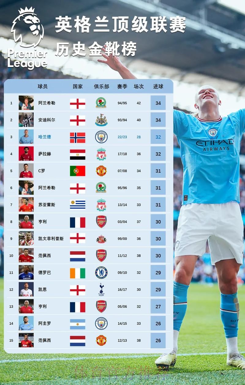 世界杯英格兰哈兰德数据统计权威解读 世界杯英格兰哈兰德数据统计权威解读