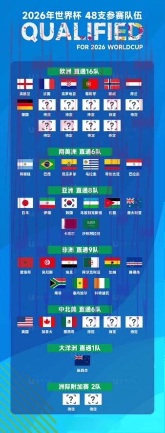 2026美加墨世界杯参赛球队在哪里看 2026美加墨世界杯参赛球队在哪里看